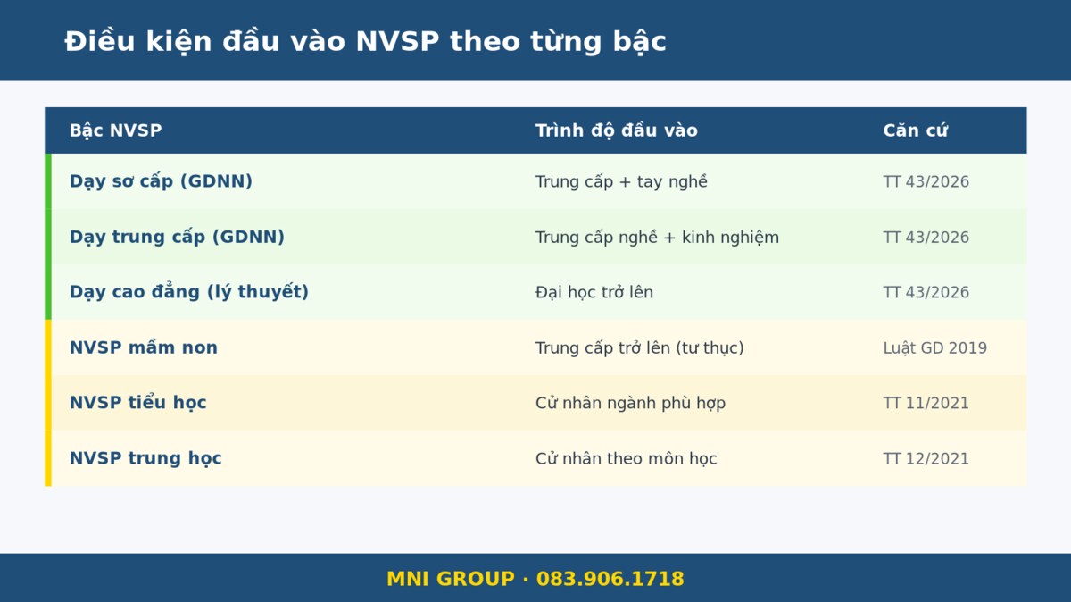 mni dieukien Bảng điều kiện đầu vào NVSP từng bậc theo căn cứ pháp lý