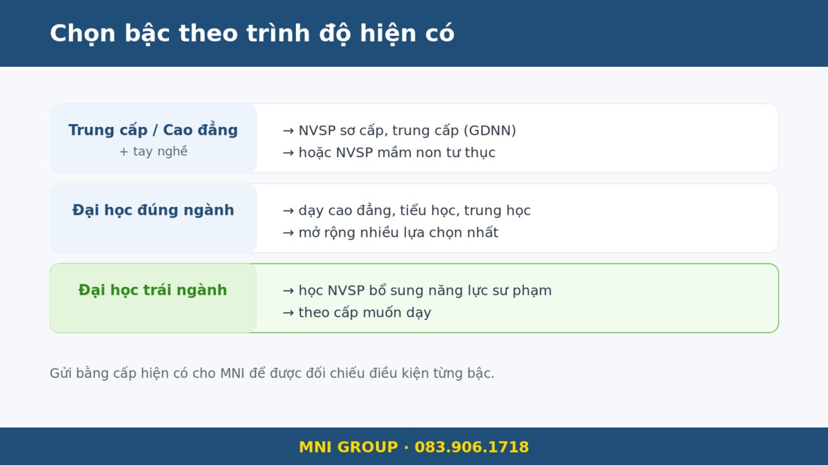 mni dieukien Chọn bậc NVSP theo trình độ hiện có