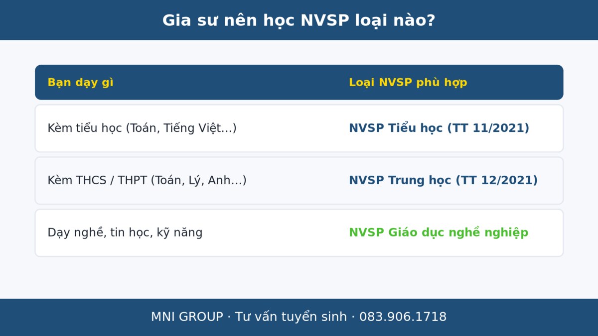 mni giasu Gia sư nên học loại chứng chỉ NVSP nào theo môn và cấp dạy