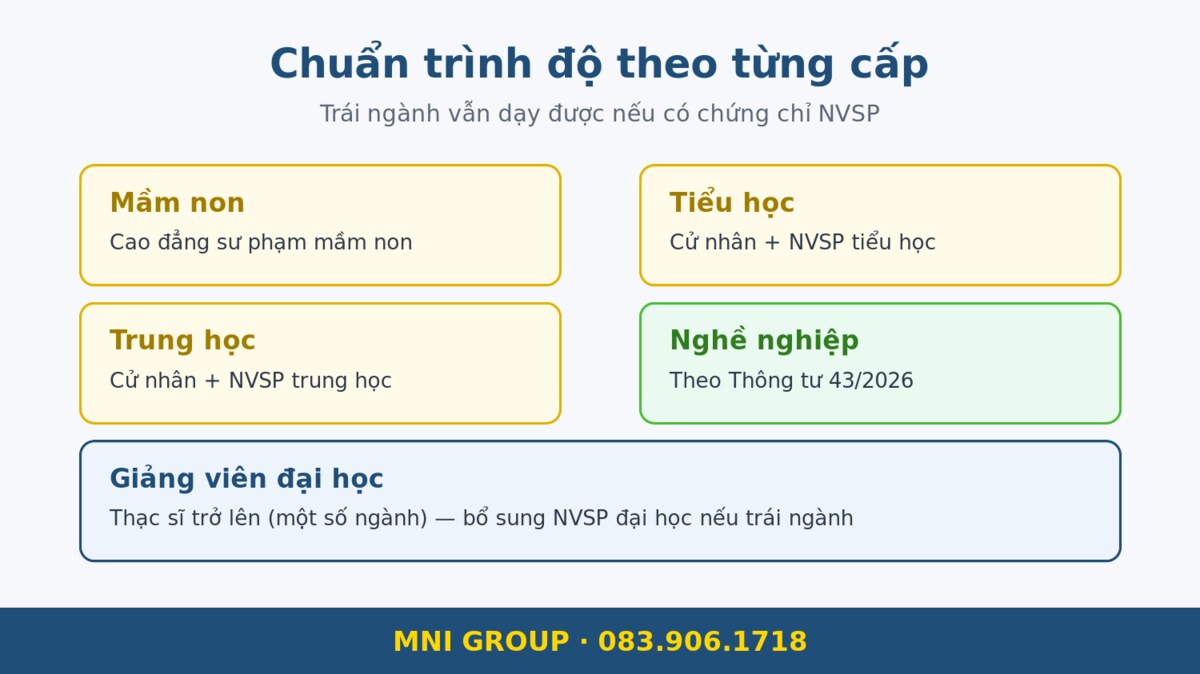 mni gv2026 Chuẩn trình độ đào tạo giáo viên theo từng cấp