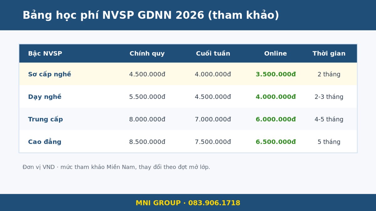 mni hocphi Bảng học phí NVSP GDNN 2026: chính quy, cuối tuần, online theo bậc