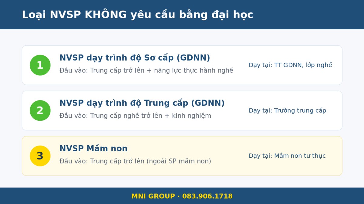 mni khongdh Các loại NVSP không yêu cầu bằng đại học: sơ cấp, trung cấp GDNN và mầm non tư thục