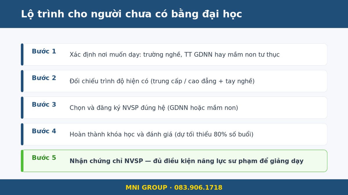 mni khongdh Lộ trình 5 bước học NVSP cho người chưa có bằng đại học