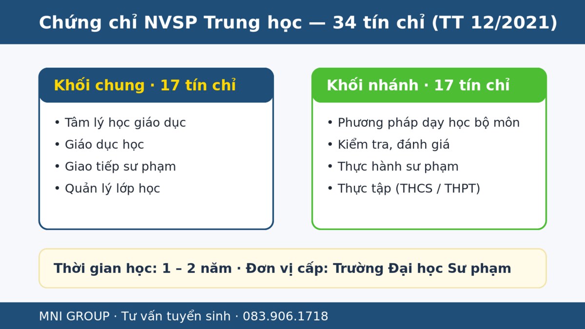 mni lo trinh cntt Cấu trúc 34 tín chỉ chứng chỉ nghiệp vụ sư phạm trung học theo Thông tư 12/2021