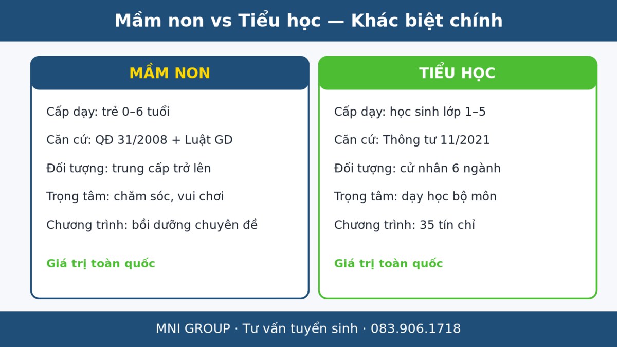 mni mamnon tieuhoc Bảng so sánh NVSP mầm non và tiểu học theo QĐ 31/2008 và Thông tư 11/2021