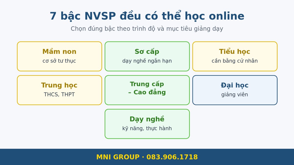 mni nvsp online 7 bậc nghiệp vụ sư phạm đều có thể học online