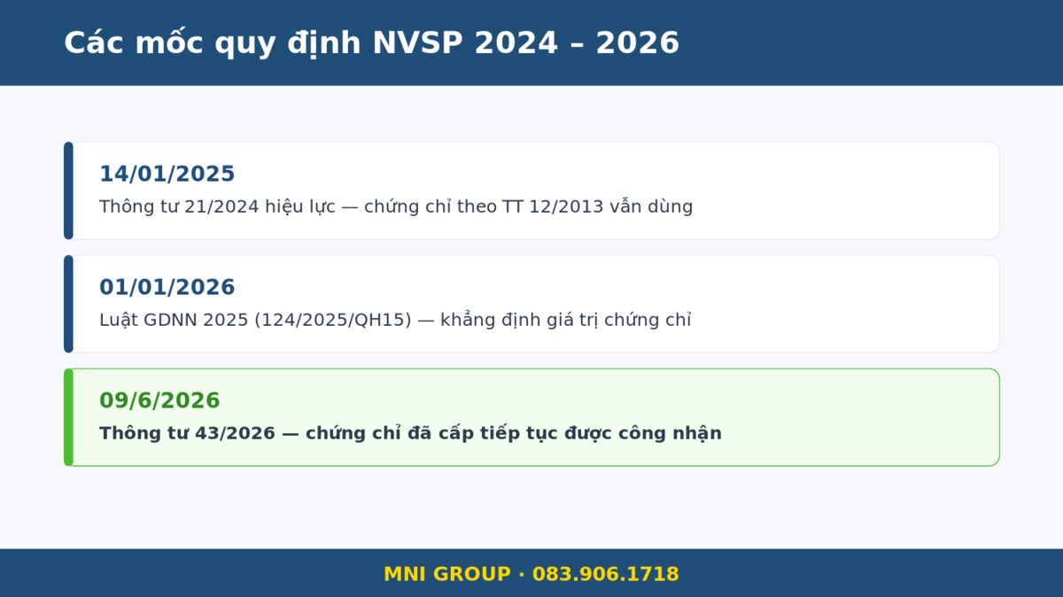 mni nvspcu Các mốc quy định NVSP 2024 đến 2026