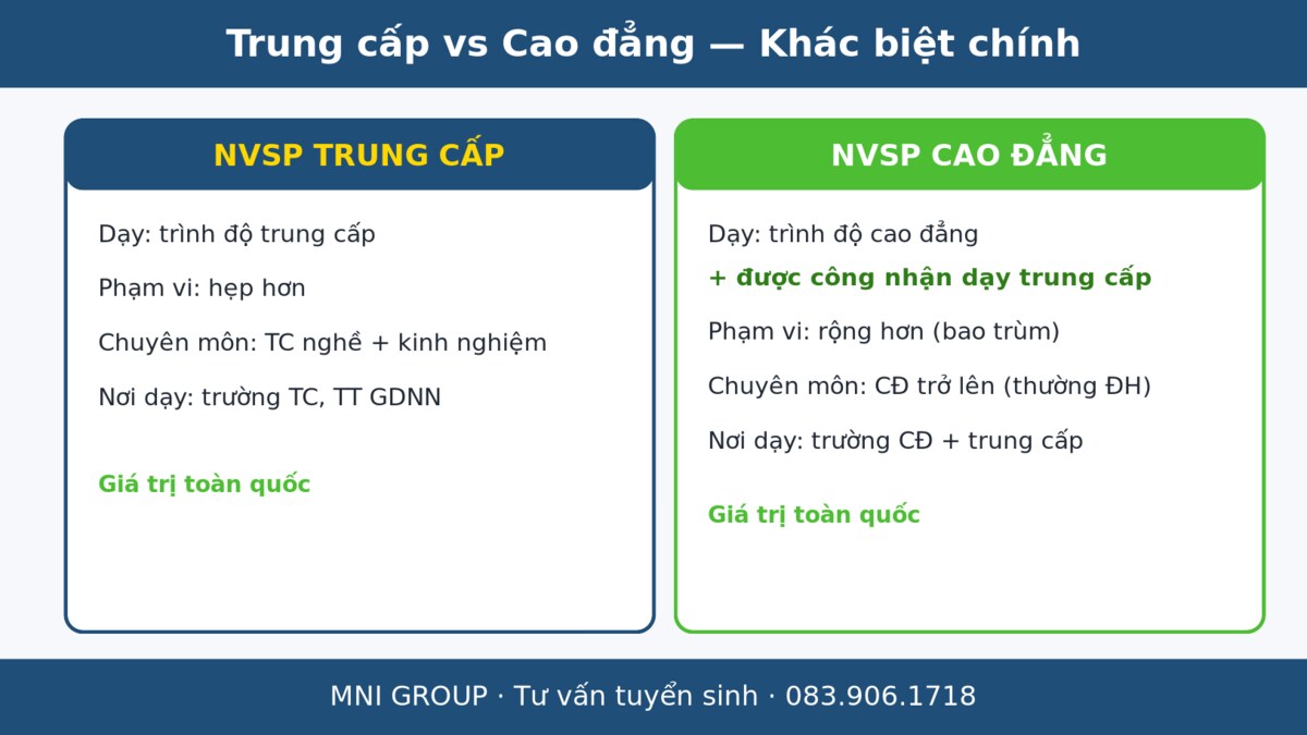 mni tc cd Bảng so sánh NVSP dạy trình độ trung cấp và cao đẳng theo Luật GDNN 2025