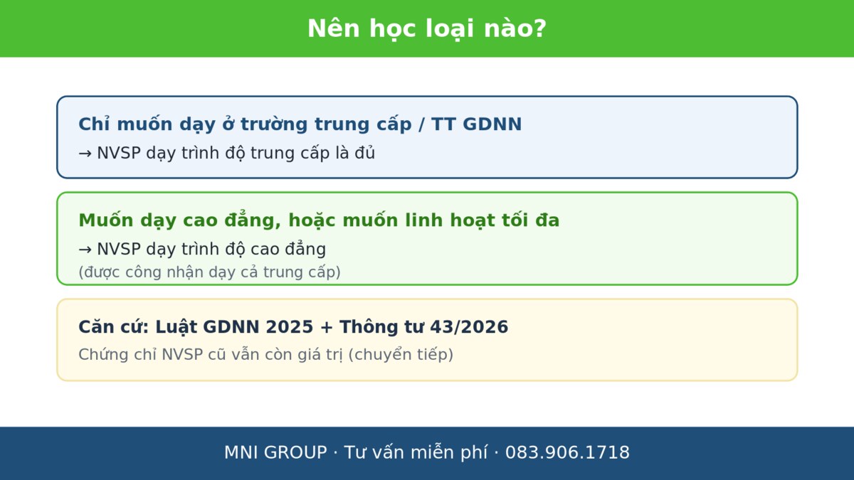 mni tc cd Nên học NVSP dạy trung cấp hay cao đẳng - chọn theo mục tiêu giảng dạy