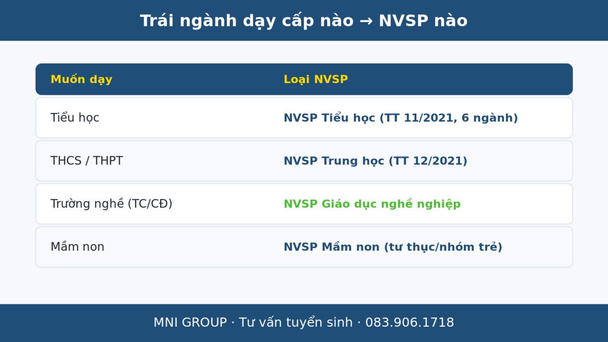 mni trainganh Trái ngành muốn dạy cấp nào thì học loại NVSP nào