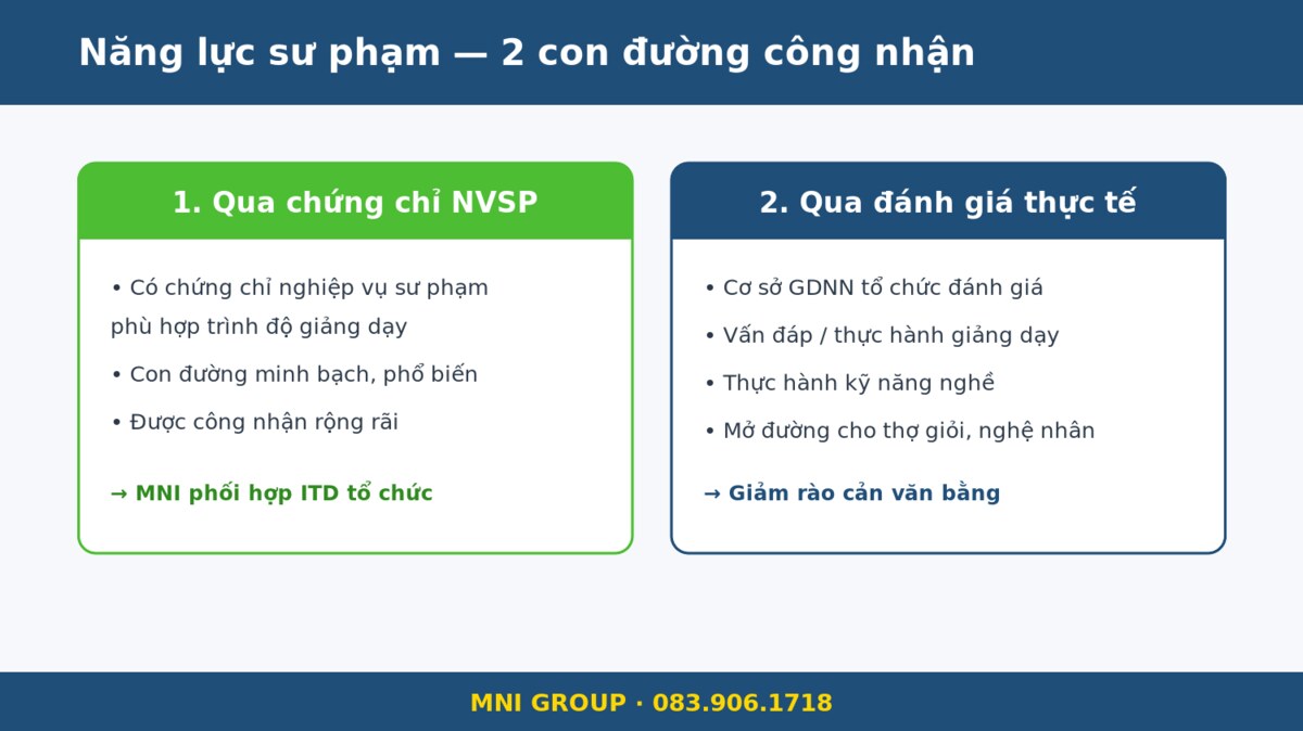 mni tt43 Năng lực sư phạm được công nhận qua chứng chỉ NVSP hoặc đánh giá thực tế