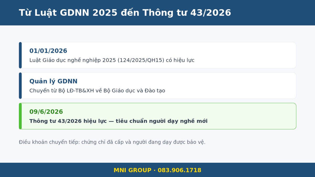 mni tt43 Từ Luật GDNN 2025 đến Thông tư 43/2026