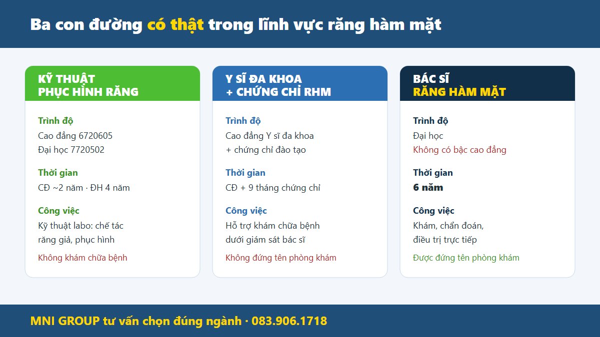 So sánh Kỹ thuật phục hình răng, Y sĩ định hướng răng hàm mặt và Bác sĩ răng hàm mặt về trình độ và công việc