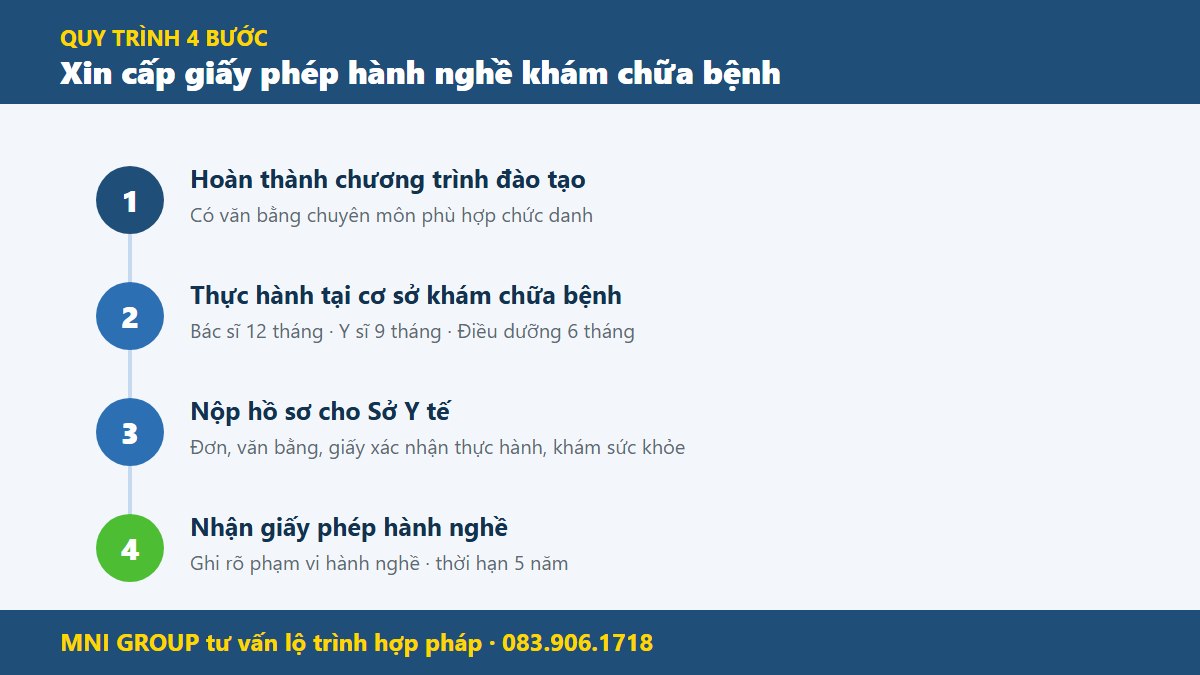 mni cchn rhm Quy trình 4 bước xin cấp giấy phép hành nghề khám bệnh chữa bệnh chuyên khoa răng hàm mặt