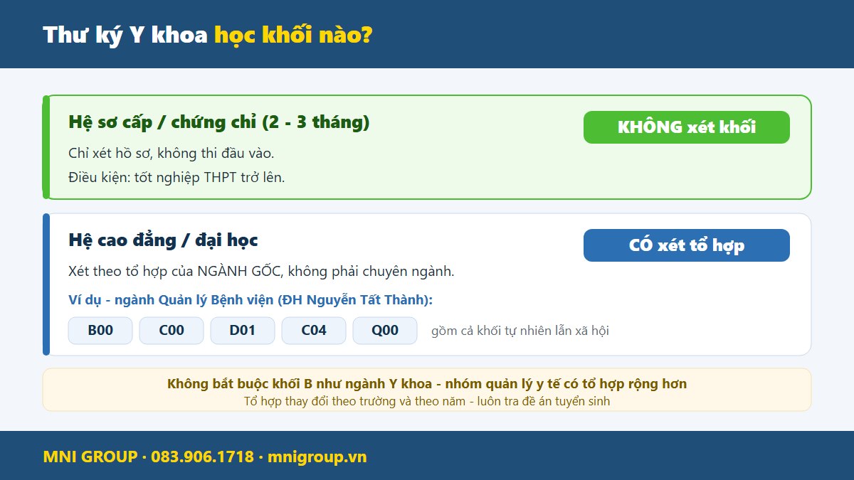 mni cd tkyk Thư ký y khoa học khối nào - sơ cấp không xét khối, cao đẳng đại học xét theo tổ hợp ngành gốc