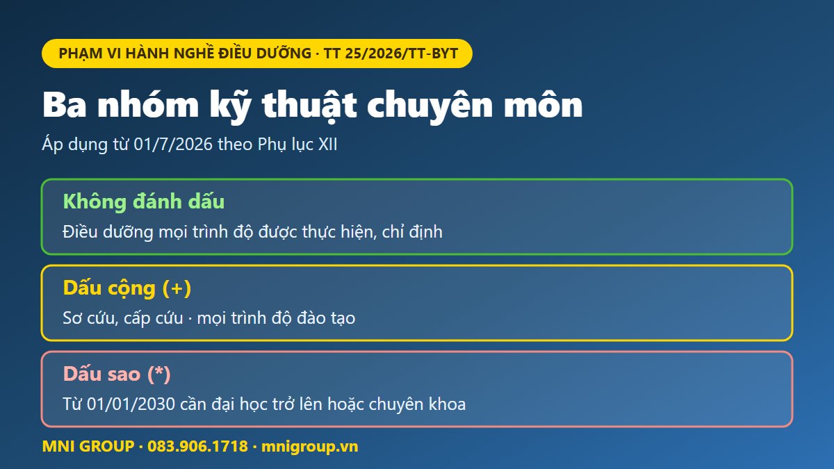 mni chung chi dieu duong nha khoa Phạm vi hành nghề điều dưỡng nha khoa theo Thông tư 32/2023 và Thông tư 25/2026 của Bộ Y tế