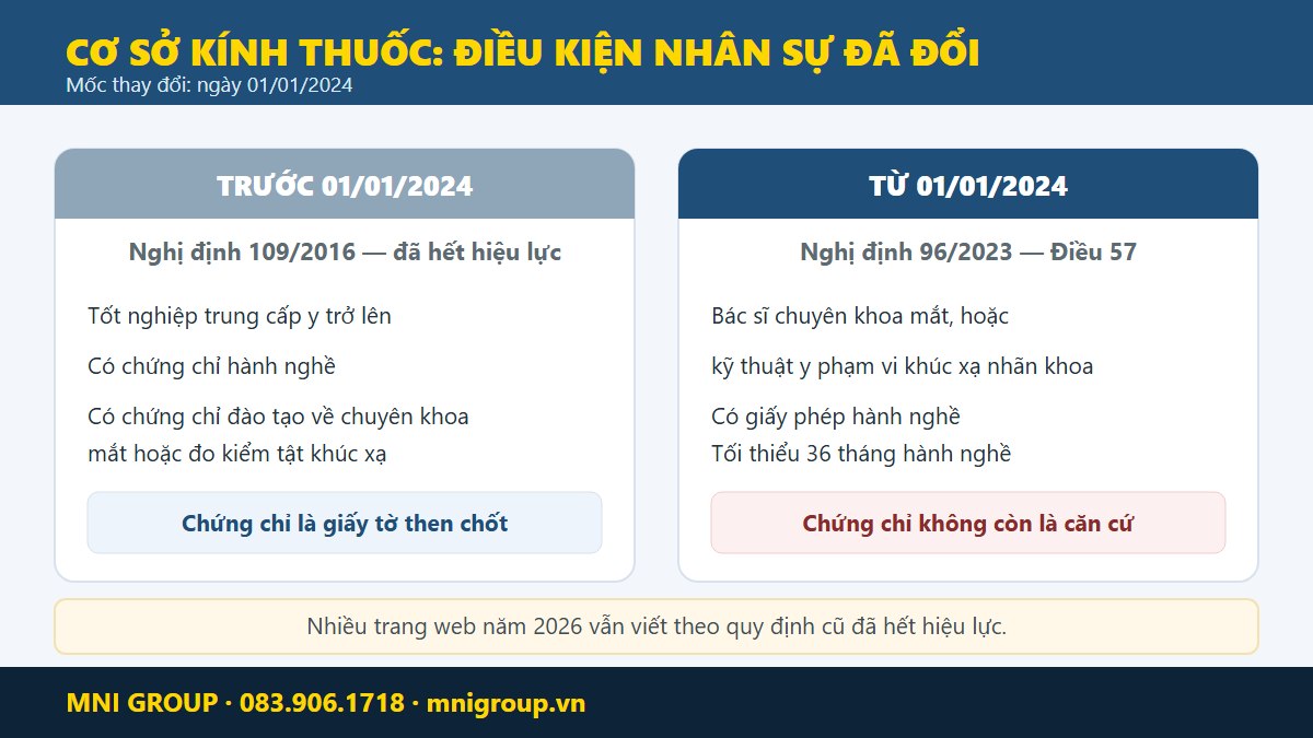 So sanh dieu kien nhan su co so kinh thuoc truoc va sau ngay 01/01/2024
