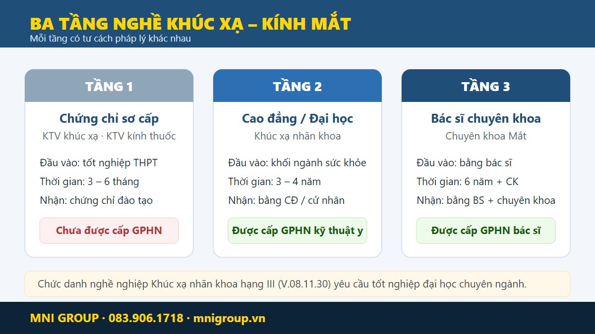 Ba tang nghe khuc xa nhan khoa - chung chi so cap, cao dang dai hoc va bac si chuyen khoa mat