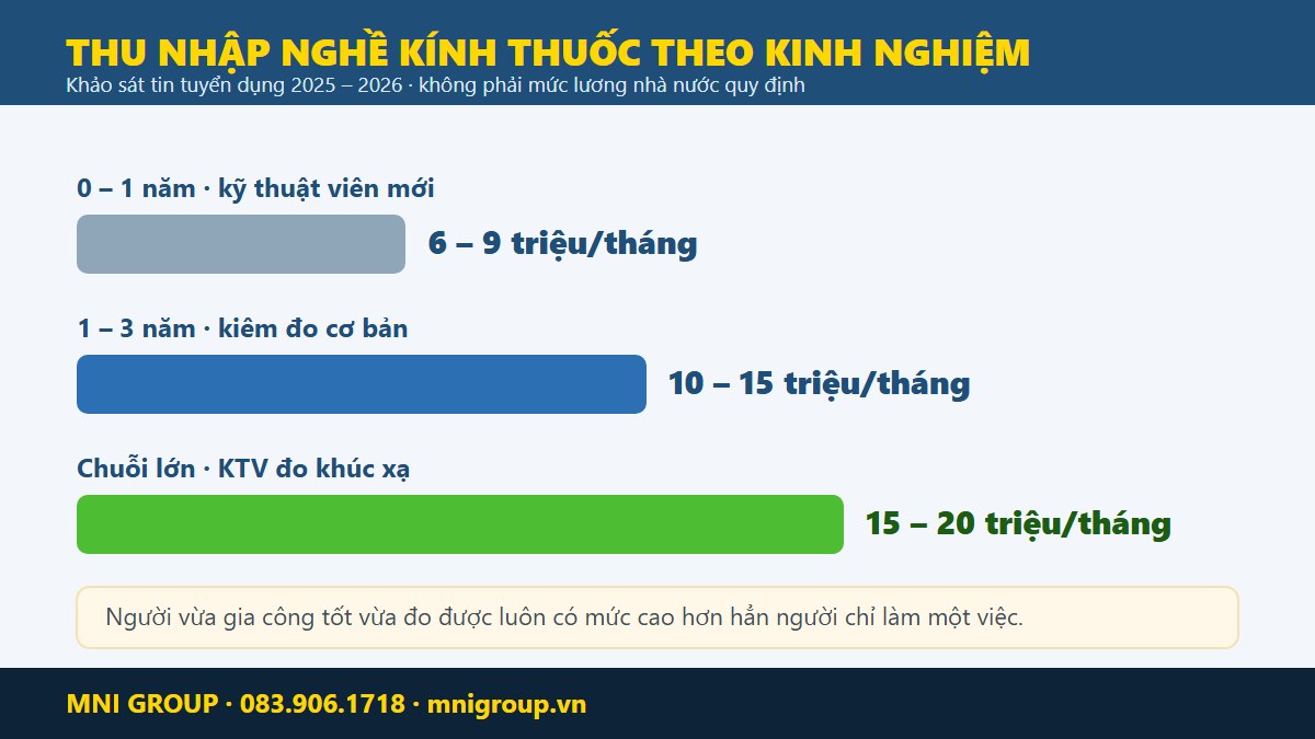 mni chung chi ky thuat vien kinh thuoc Thu nhap ky thuat vien kinh thuoc theo kinh nghiem tu tin tuyen dung 2026