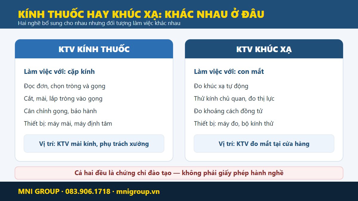 mni chung chi ky thuat vien kinh thuoc So sanh ky thuat vien kinh thuoc va ky thuat vien khuc xa - viec lam, thiet bi va gia tri phap ly