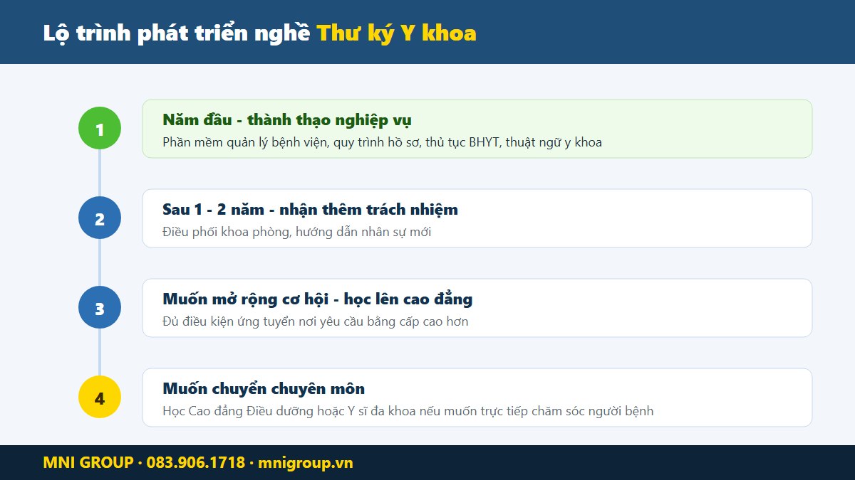 mni cv tkyk Lộ trình phát triển nghề thư ký y khoa và mức lương theo kinh nghiệm