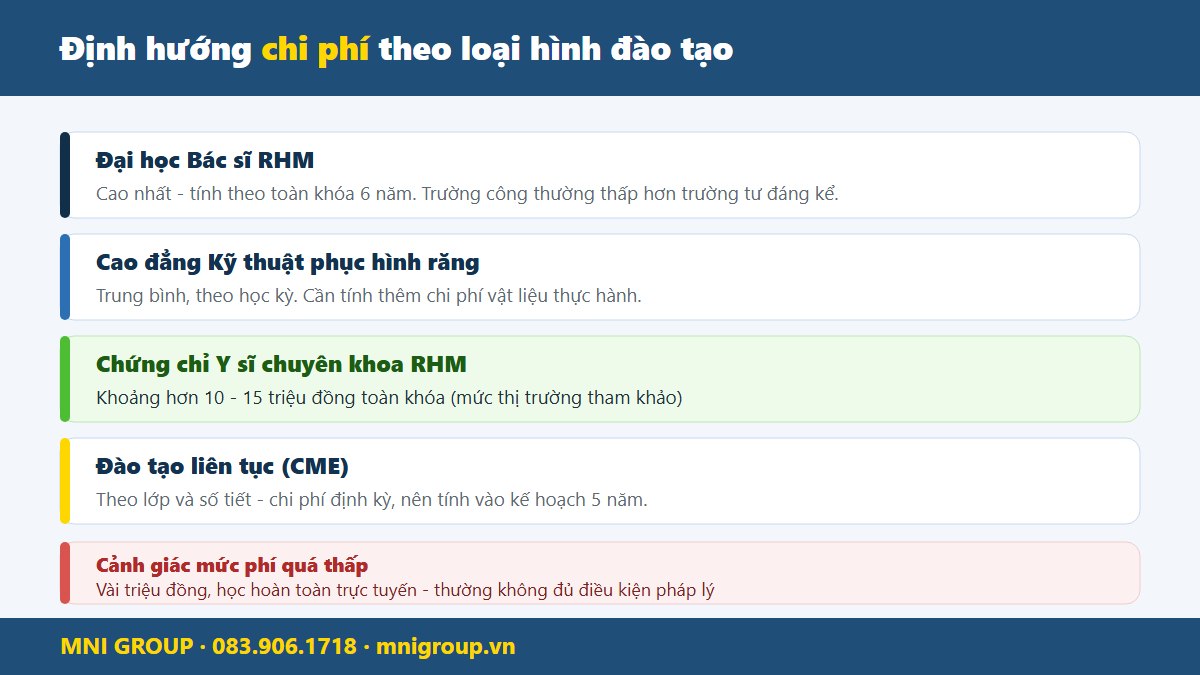mni dao tao rhm Định hướng chi phí các loại hình đào tạo răng hàm mặt và cảnh báo mức phí quá thấp