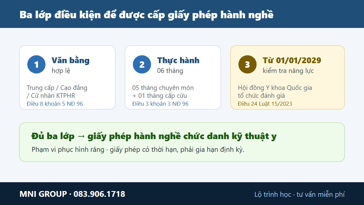Ho so va trinh tu xin cap giay phep hanh nghe ky thuat y pham vi phuc hinh rang theo Nghi dinh 96/2023