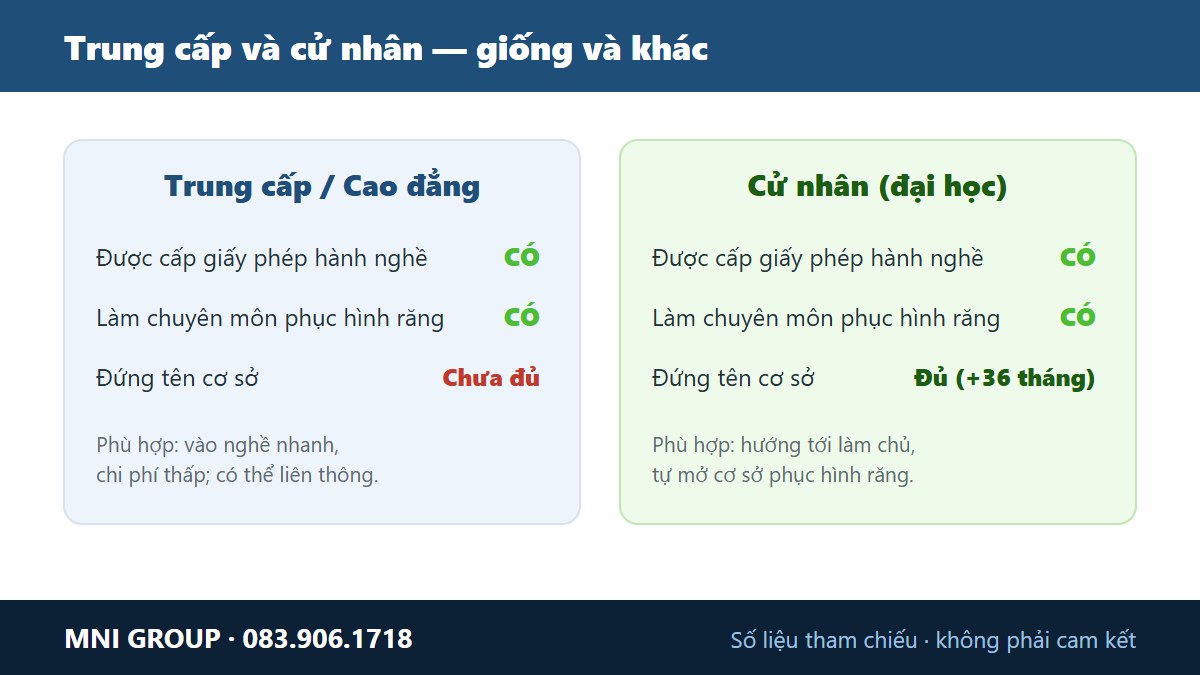 So sanh trung cap va cu nhan ky thuat phuc hinh rang ve quyen hanh nghe va dieu kien dung ten co so