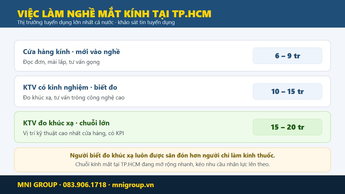 Co hoi viec lam nghe mat kinh tai TP.HCM va muc thu nhap tham chieu