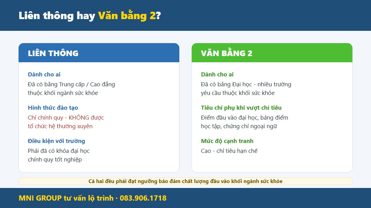 mni lien thong rhm So sánh liên thông và văn bằng 2 bác sĩ răng hàm mặt về đối tượng điều kiện và hình thức đào tạo