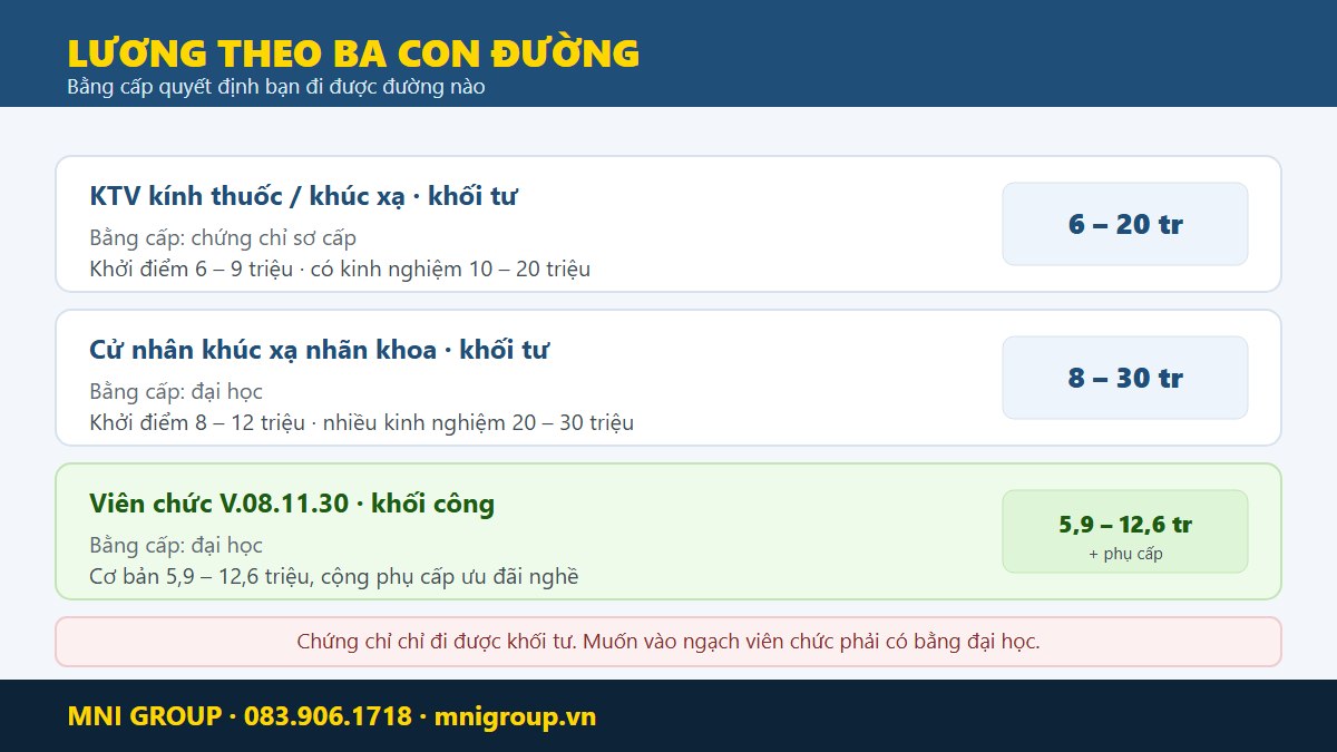 Bang tong hop luong nghe mat kinh theo con duong chung chi va dai hoc, khoi tu va khoi cong