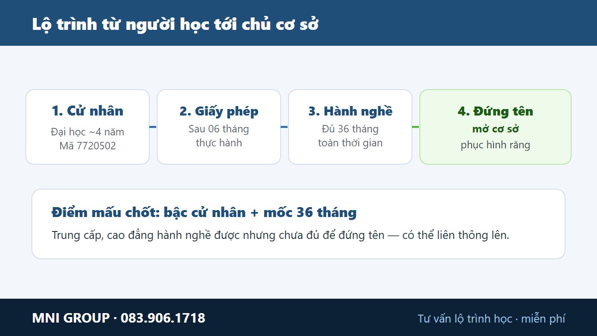 Thu tuc xin giay phep hoat dong co so ky thuat phuc hinh rang theo Nghi dinh 96/2023