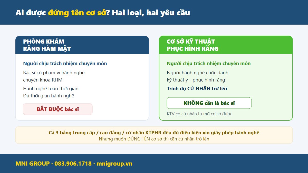 mni nghe nha khoa Ai được đứng tên phòng khám răng hàm mặt và cơ sở kỹ thuật phục hình răng