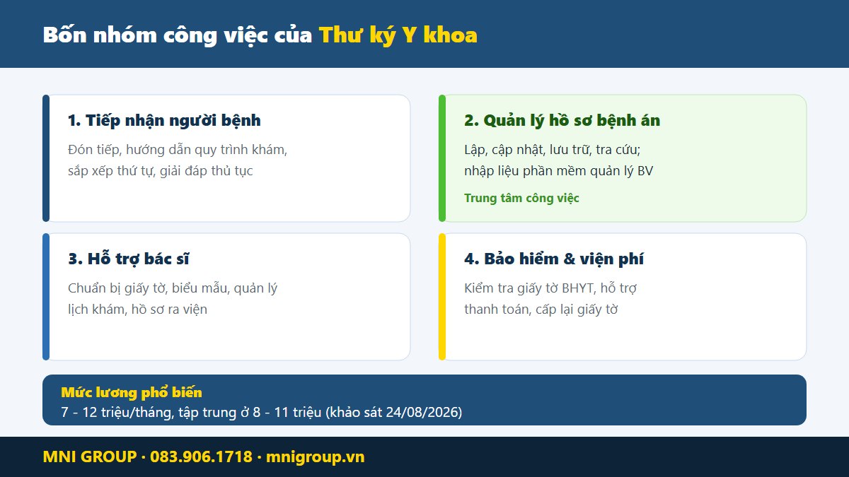 mni thu ky y khoa Bốn nhóm công việc của thư ký y khoa và mức lương phổ biến
