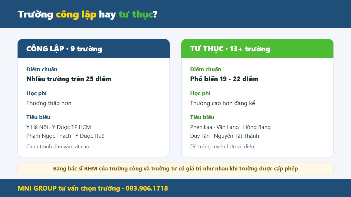 mni truong rhm So sánh trường công lập và tư thục đào tạo răng hàm mặt về điểm chuẩn và học phí